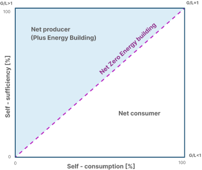 self consumption self sufficiency