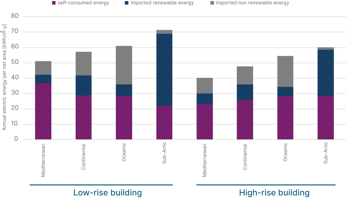 energy consumption low rise high rise building