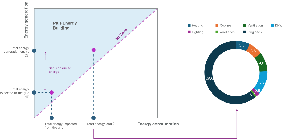 energy consumption plus energy building